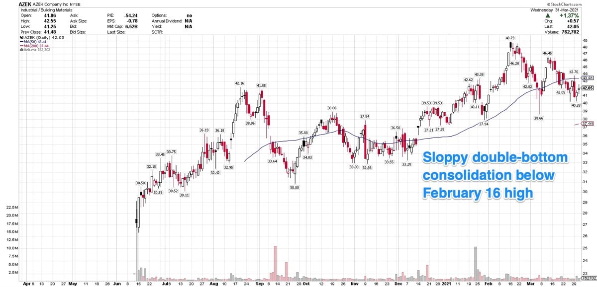 3 Newly Public Companies With Strong Charts Post-IPO